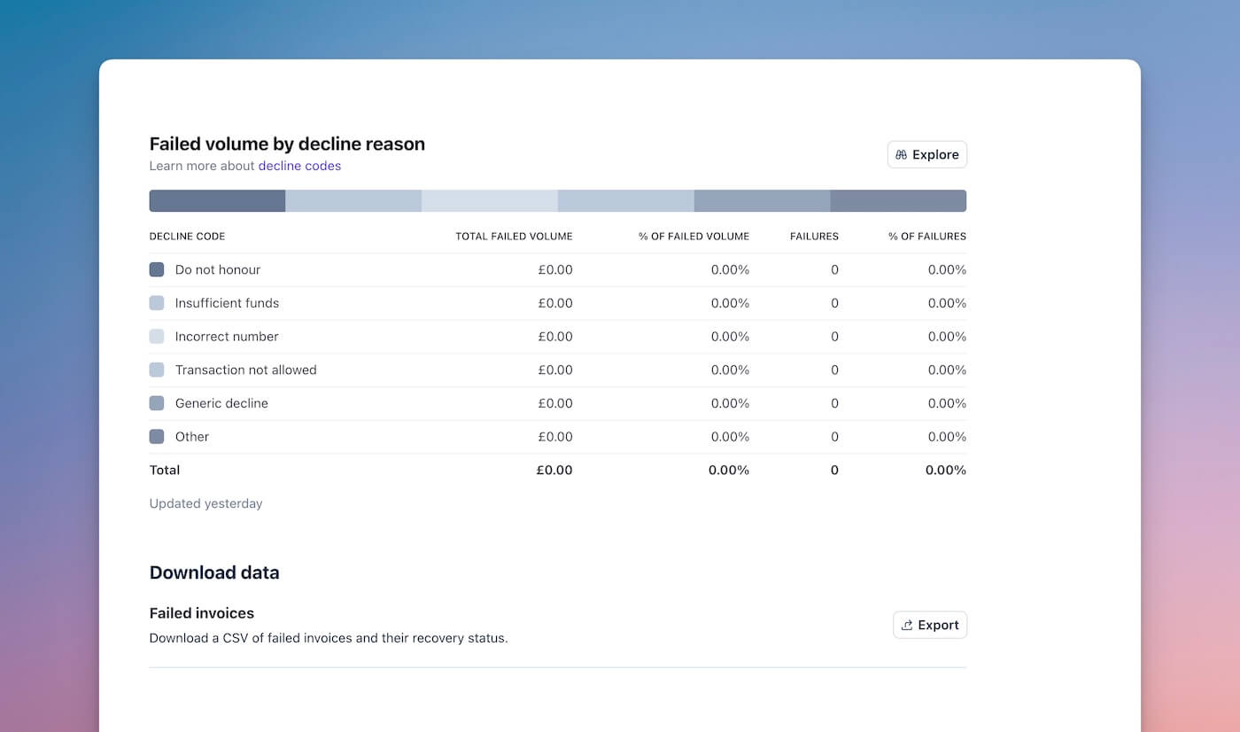 Stripe Revenue Recovery analytics showing the "Failed volume by decline reason" table with columns for decline code, total failed volume, percentage of failed volume, failures count, and percentage of failures, listing Do not honour, Insufficient funds, Incorrect number, Transaction not allowed, Generic decline, and Other