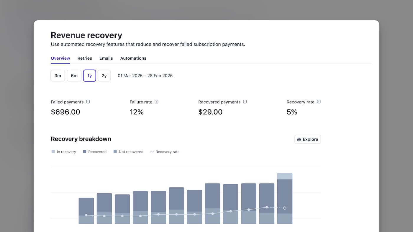 Stripe Revenue Recovery dashboard showing the Overview tab with failed payments, failure rate, recovered payments, and recovery rate metrics, plus a monthly recovery breakdown chart with in recovery, recovered, and not recovered segments