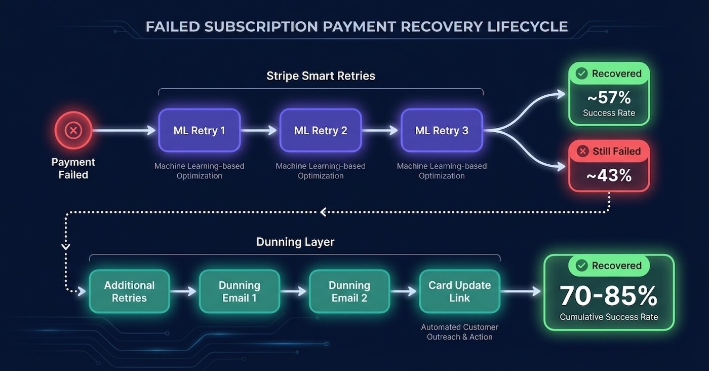 Timeline showing Stripe Smart Retries running alongside dunning emails and additional retry attempts to recover a failed payment